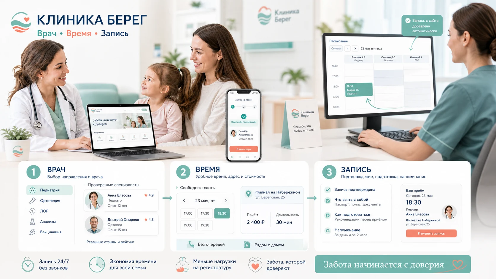 Итоговая инфографика кейса «КЛИНИКА БЕРЕГ — медицинский сайт с онлайн-записью»